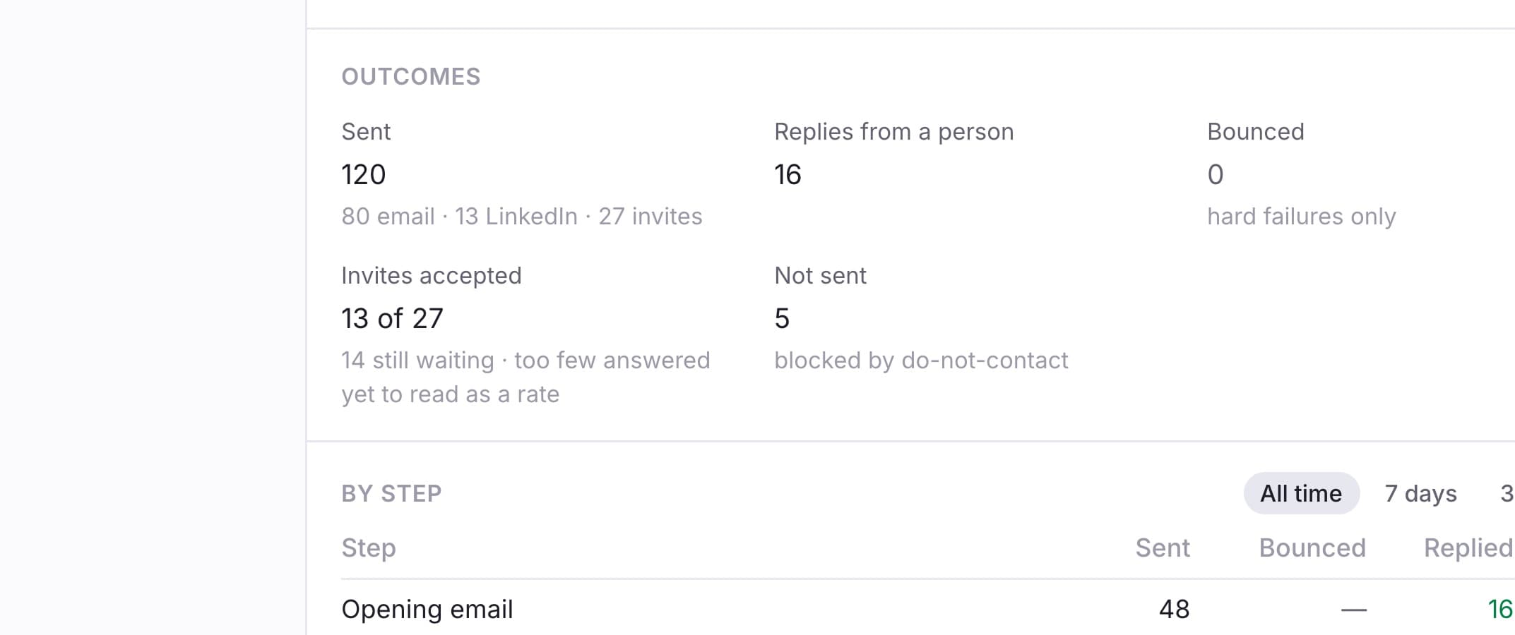 Outcomes counts people, not guesses: 13 of the 27 leads invited have accepted, 14 can still answer, and five were never written to at all because they are on do-not-contact.