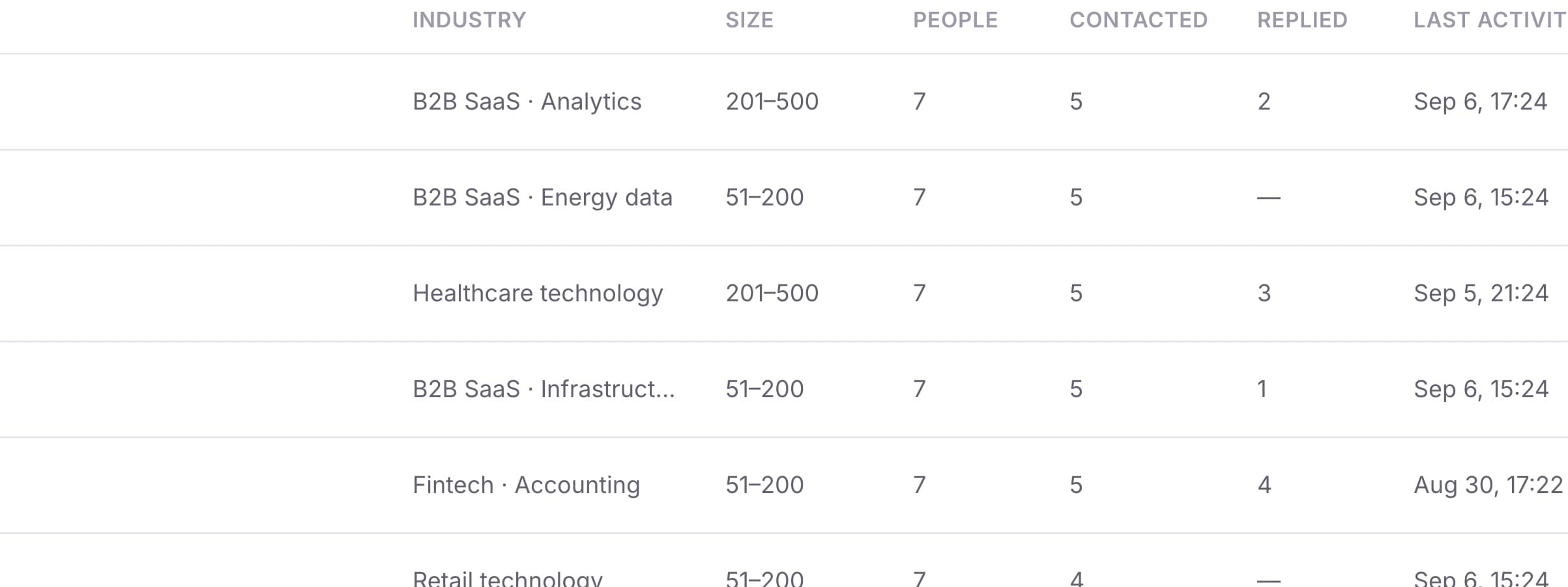 Seven people held at this company, five written to, three who answered. Read left to right, that is the state of an account in three numbers.